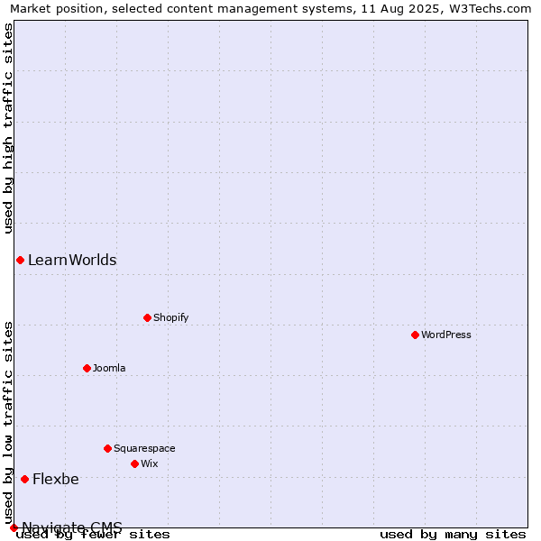 Market position of Flexbe vs. LearnWorlds vs. Navigate CMS