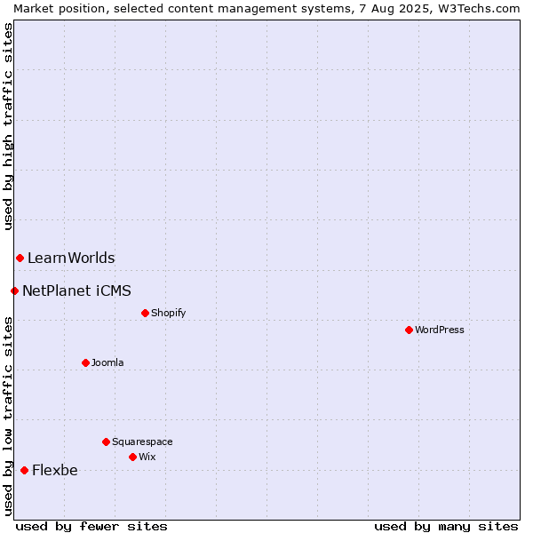 Market position of Flexbe vs. LearnWorlds vs. NetPlanet iCMS