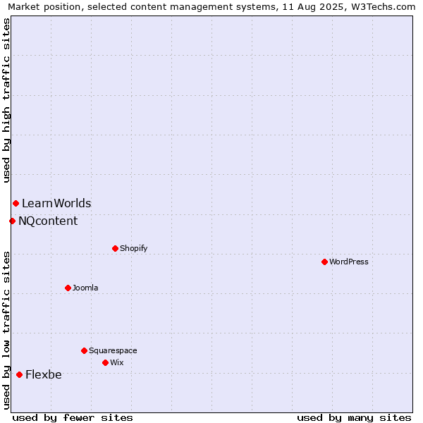 Market position of Flexbe vs. LearnWorlds vs. NQcontent