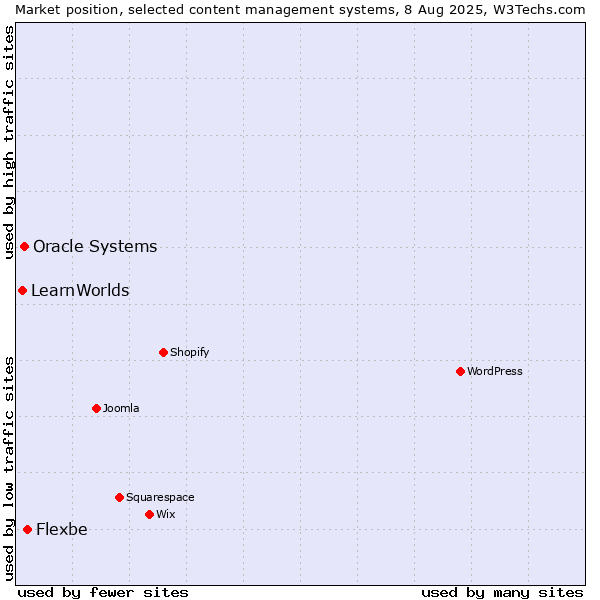 Market position of Flexbe vs. Oracle Systems vs. LearnWorlds