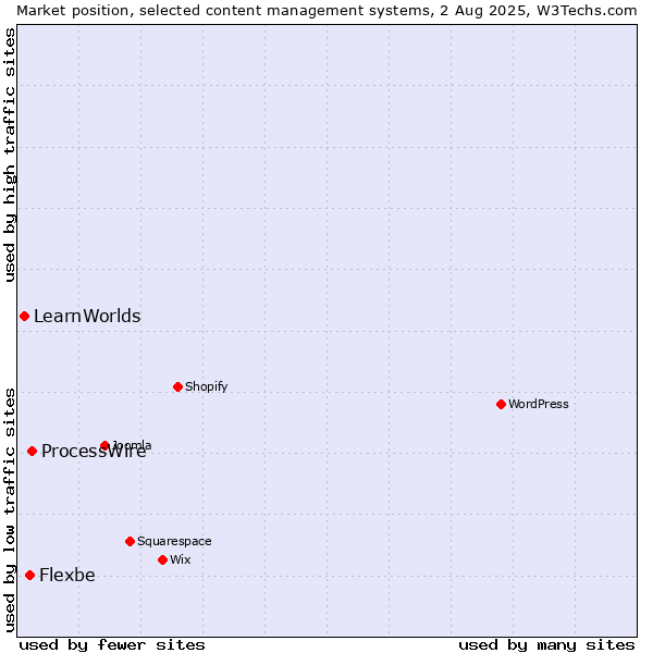 Market position of ProcessWire vs. Flexbe vs. LearnWorlds
