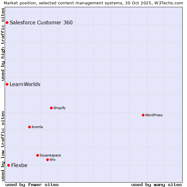 Market position of Flexbe vs. Salesforce Customer 360 vs. LearnWorlds
