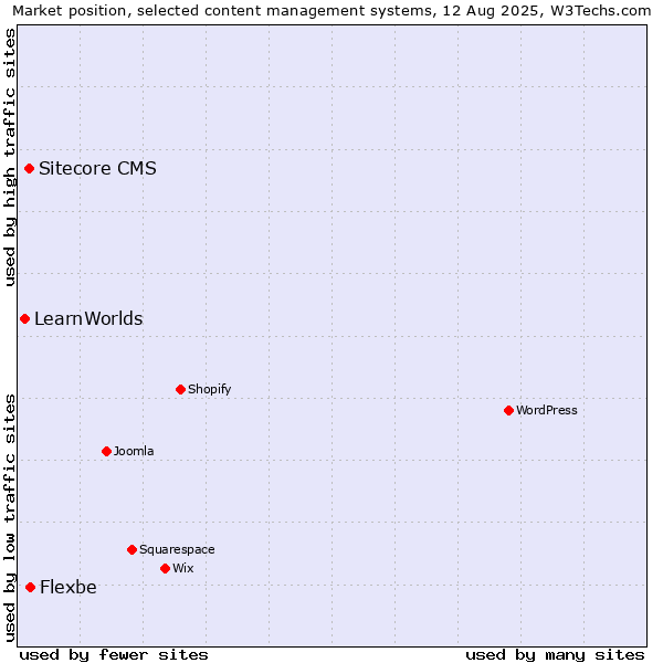 Market position of Flexbe vs. Sitecore CMS vs. LearnWorlds