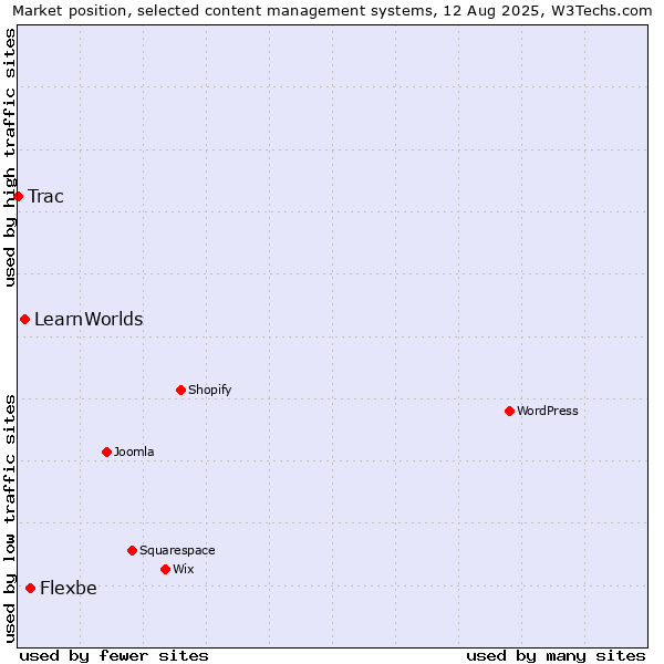 Market position of Flexbe vs. LearnWorlds vs. Trac