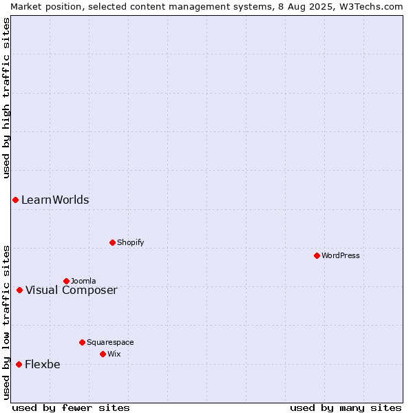 Market position of Visual Composer vs. Flexbe vs. LearnWorlds