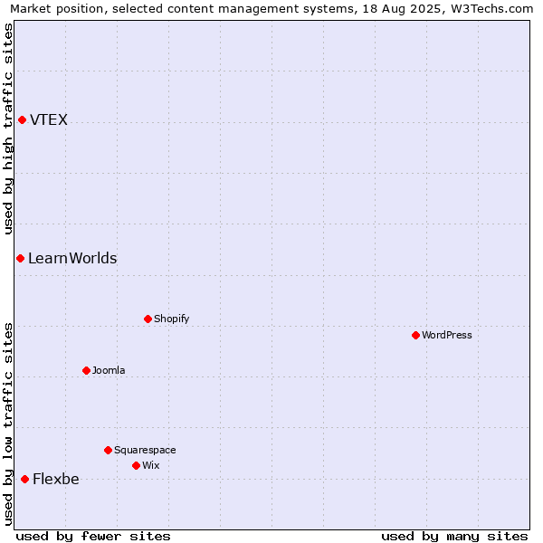 Market position of Flexbe vs. VTEX vs. LearnWorlds