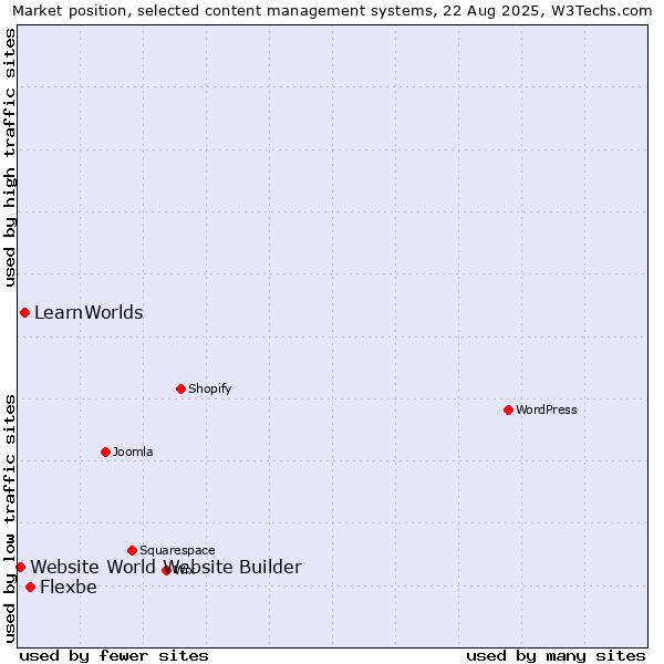 Market position of Flexbe vs. LearnWorlds vs. Website World Website Builder