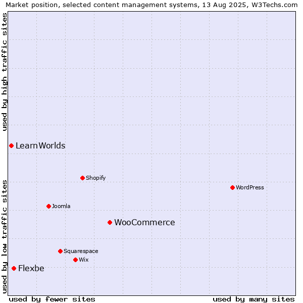 Market position of WooCommerce vs. Flexbe vs. LearnWorlds