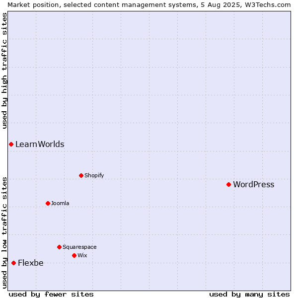 Market position of WordPress vs. Flexbe vs. LearnWorlds