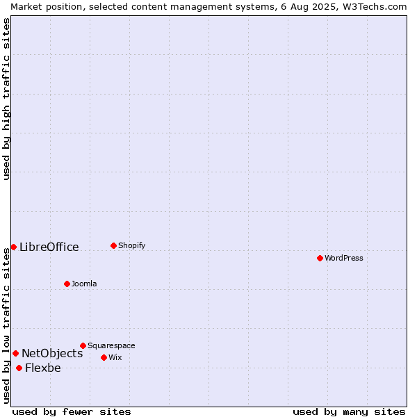 Market position of Flexbe vs. NetObjects vs. LibreOffice