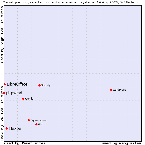Market position of Flexbe vs. LibreOffice vs. phpwind