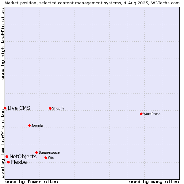 Market position of Flexbe vs. NetObjects vs. Live CMS