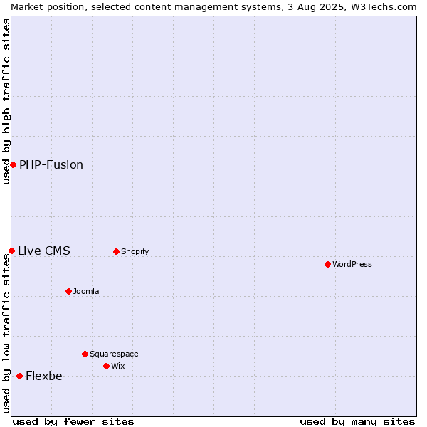 Market position of Flexbe vs. PHP-Fusion vs. Live CMS
