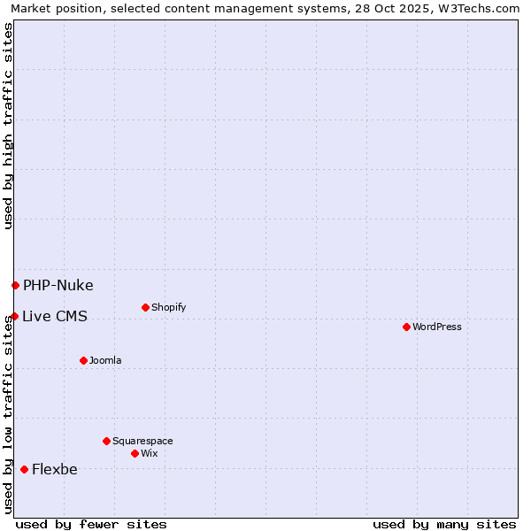Market position of Flexbe vs. PHP-Nuke vs. Live CMS