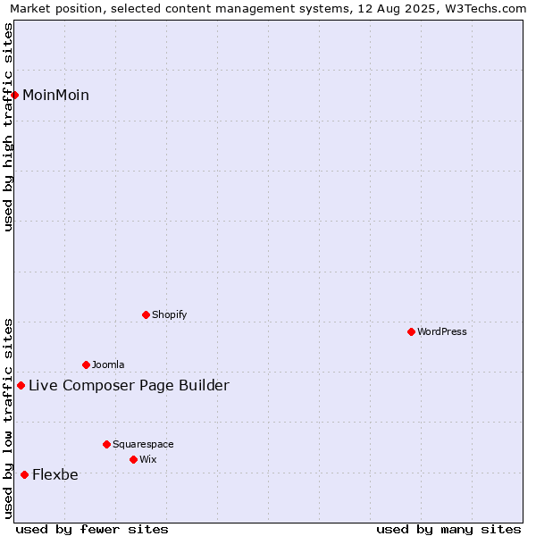 Market position of Flexbe vs. Live Composer Page Builder vs. MoinMoin