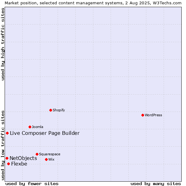 Market position of Flexbe vs. Live Composer Page Builder vs. NetObjects