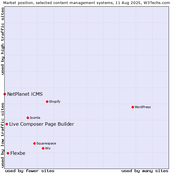 Market position of Flexbe vs. Live Composer Page Builder vs. NetPlanet iCMS