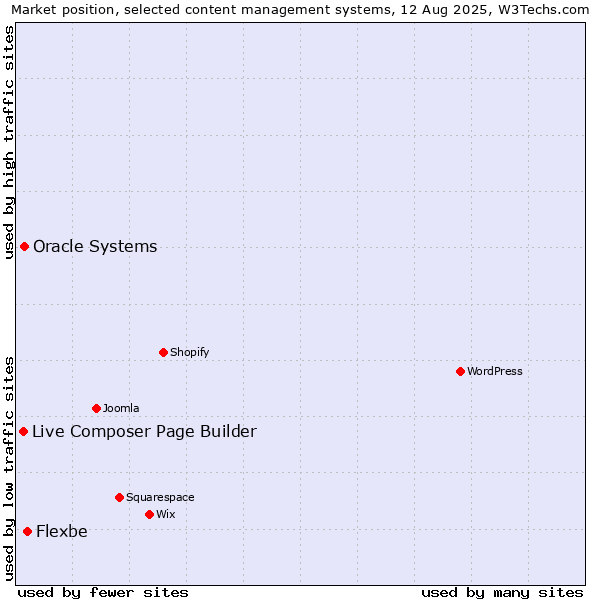 Market position of Flexbe vs. Oracle Systems vs. Live Composer Page Builder