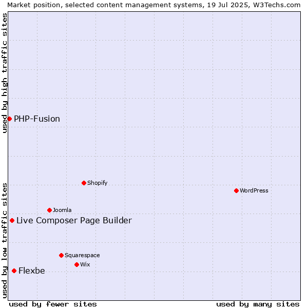 Market position of Flexbe vs. Live Composer Page Builder vs. PHP-Fusion
