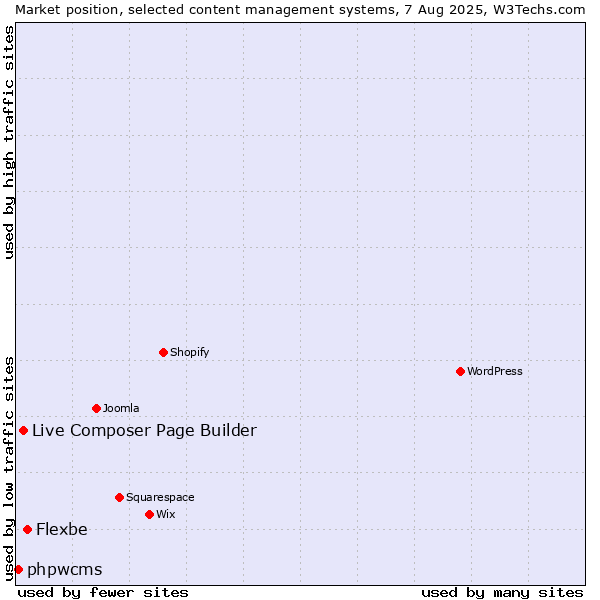 Market position of Flexbe vs. Live Composer Page Builder vs. phpwcms