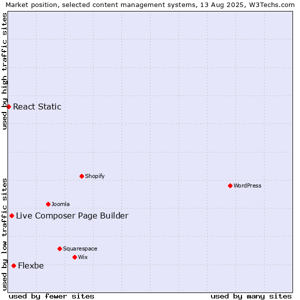 Market position of Flexbe vs. Live Composer Page Builder vs. React Static