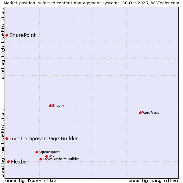 Market position of Flexbe vs. Live Composer Page Builder vs. SharePoint