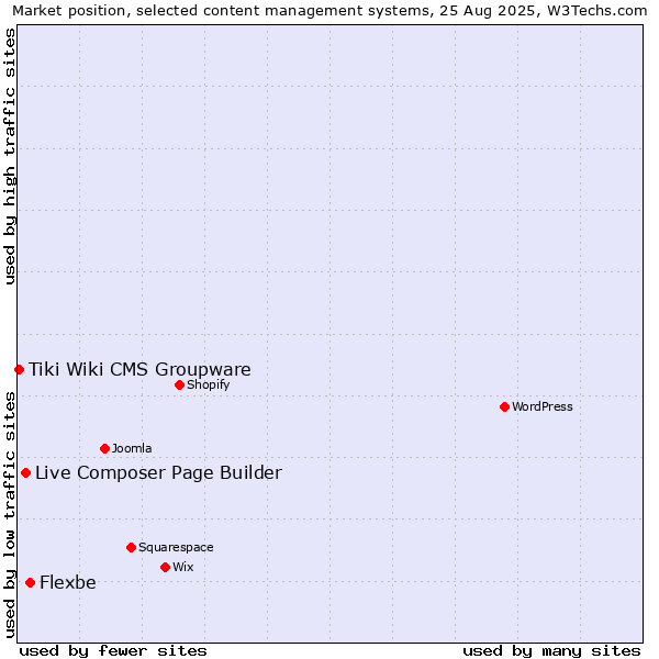 Market position of Flexbe vs. Live Composer Page Builder vs. Tiki Wiki CMS Groupware