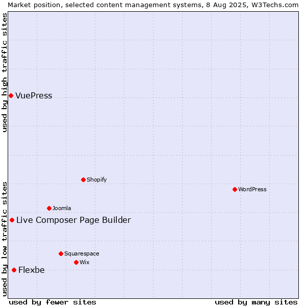 Market position of Flexbe vs. Live Composer Page Builder vs. VuePress