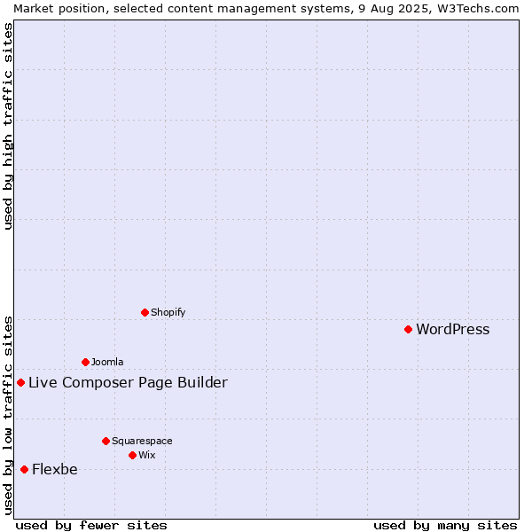Market position of WordPress vs. Flexbe vs. Live Composer Page Builder