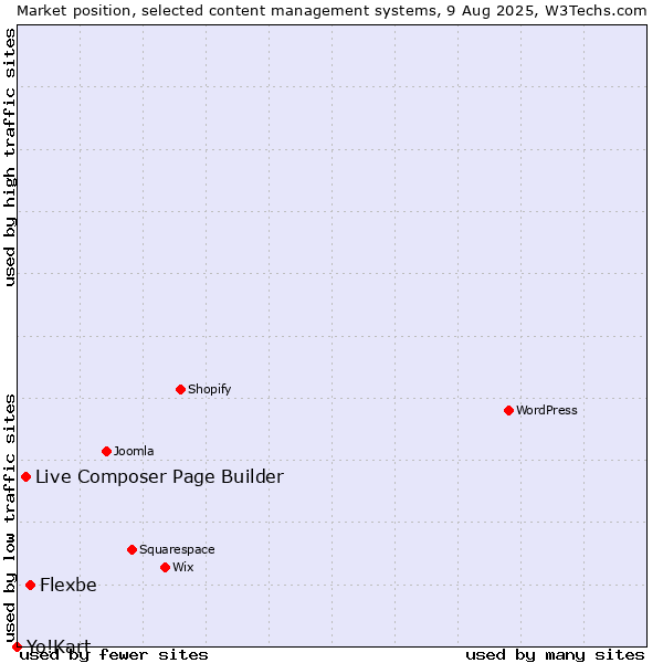 Market position of Flexbe vs. Live Composer Page Builder vs. Yo!Kart