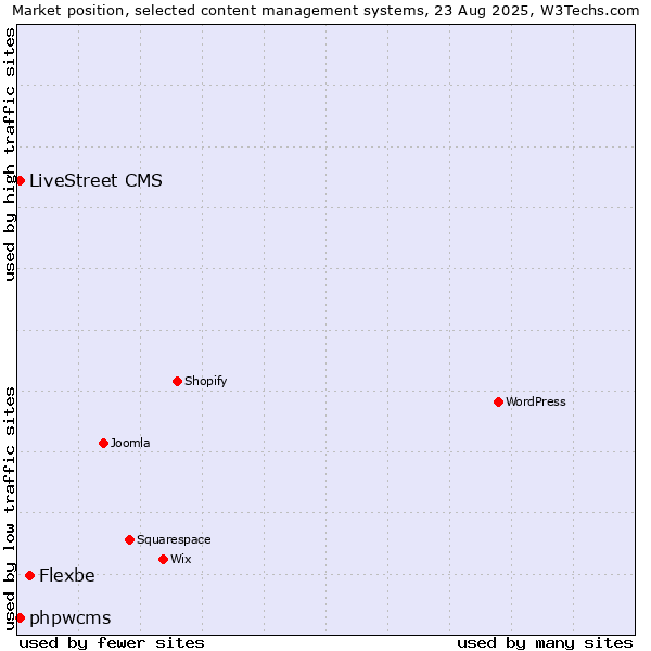 Market position of Flexbe vs. phpwcms vs. LiveStreet CMS
