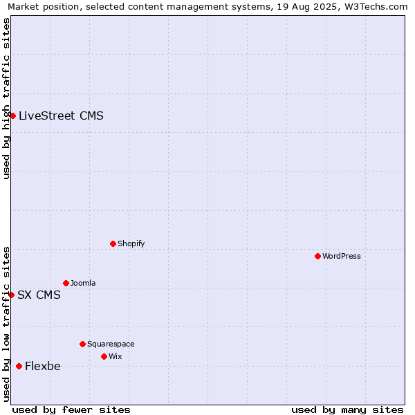 Market position of Flexbe vs. LiveStreet CMS vs. SX CMS