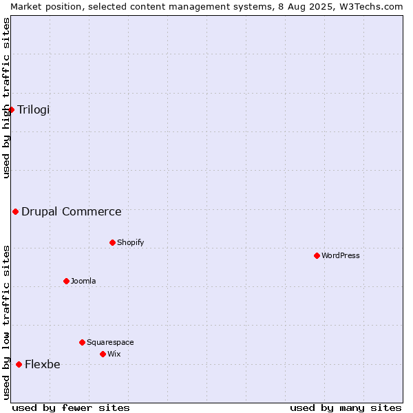 Market position of Flexbe vs. Drupal Commerce vs. Trilogi