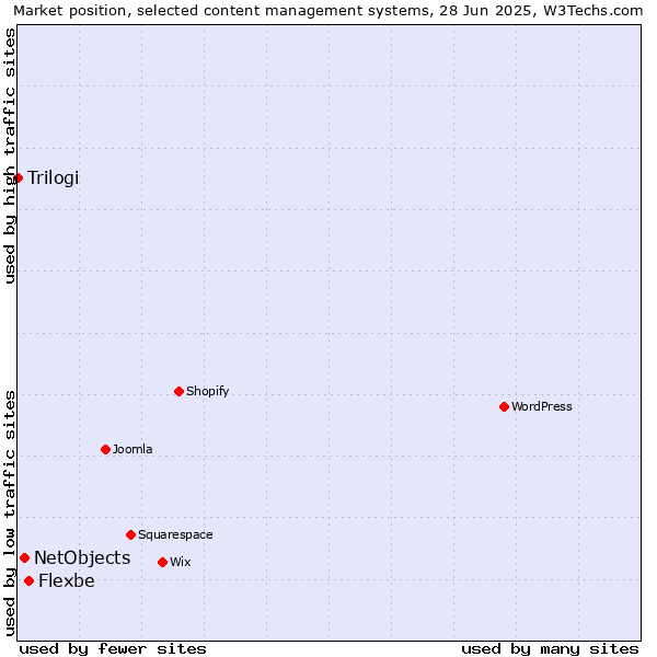 Market position of Flexbe vs. NetObjects vs. Trilogi