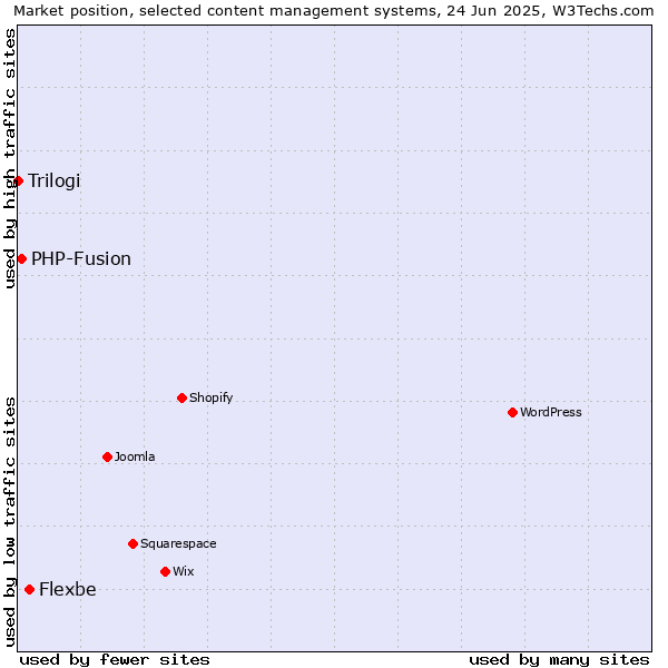 Market position of Flexbe vs. PHP-Fusion vs. Trilogi