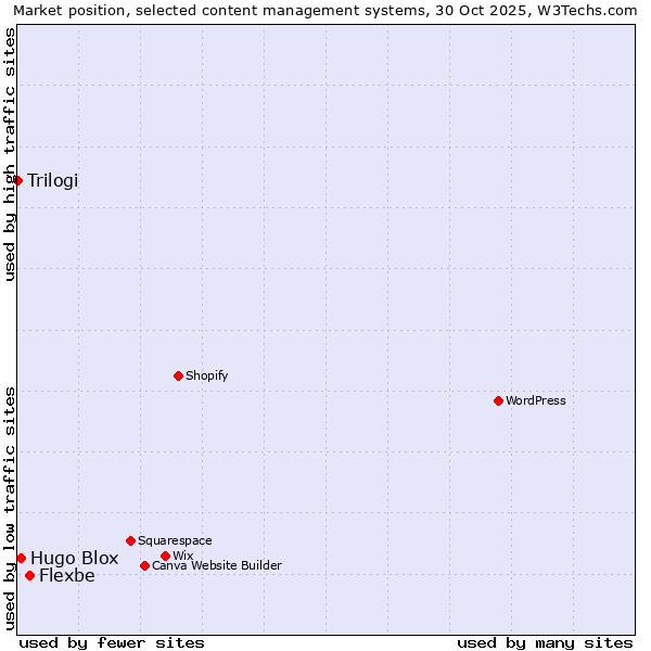 Market position of Flexbe vs. Hugo Blox vs. Trilogi