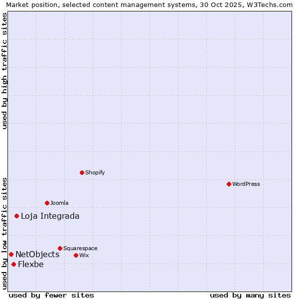 Market position of Loja Integrada vs. Flexbe vs. NetObjects