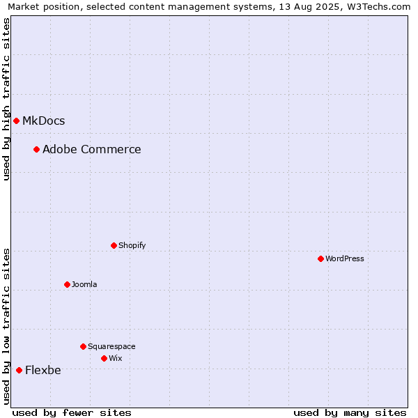 Market position of Adobe Commerce vs. Flexbe vs. MkDocs