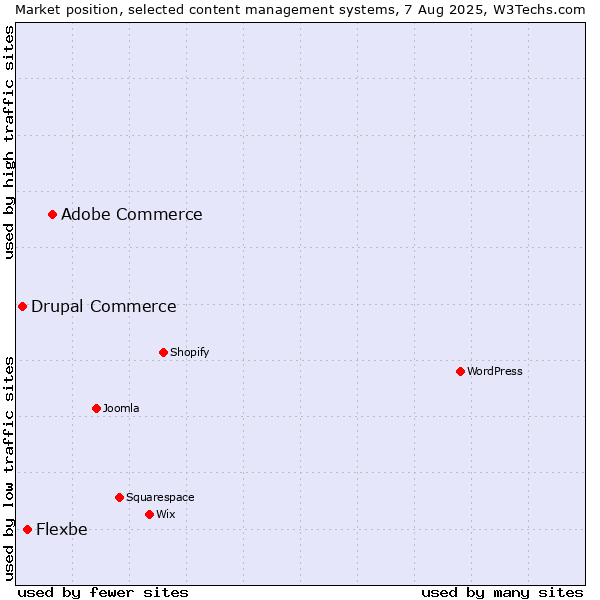 Market position of Adobe Commerce vs. Flexbe vs. Drupal Commerce