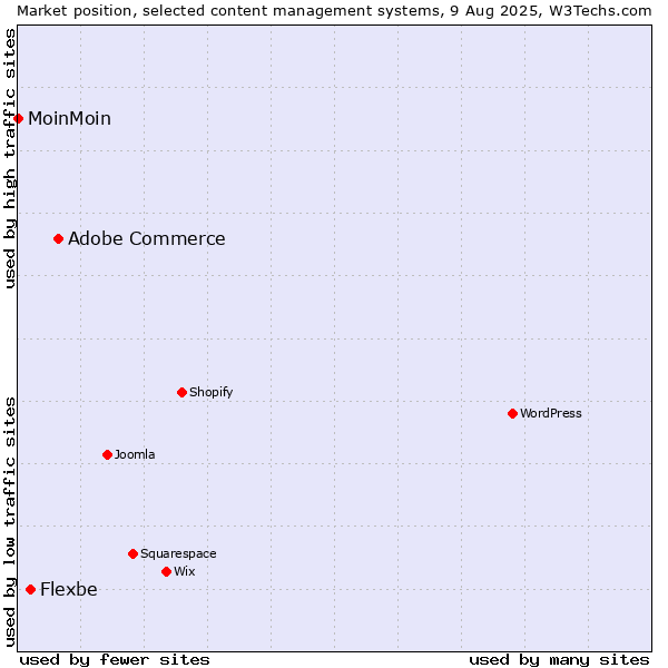 Market position of Adobe Commerce vs. Flexbe vs. MoinMoin