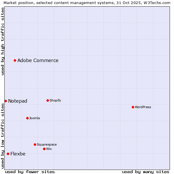 Market position of Adobe Commerce vs. Flexbe vs. Notepad
