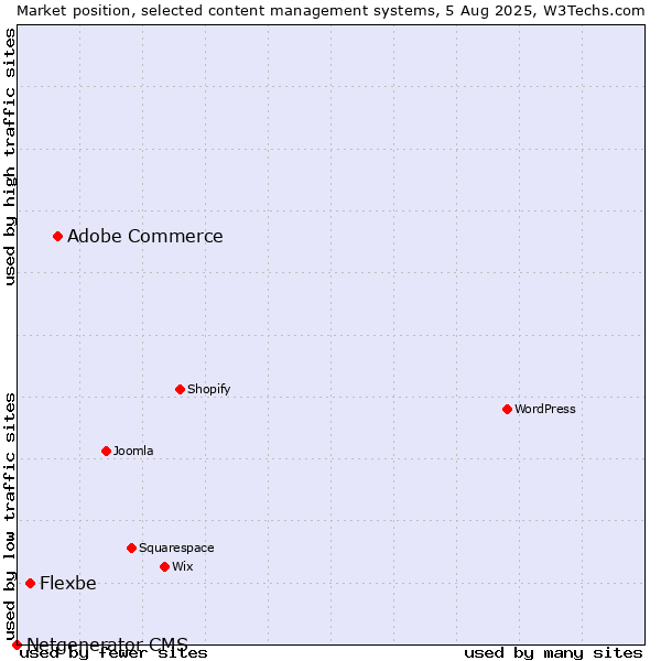 Market position of Adobe Commerce vs. Flexbe vs. Netgenerator CMS