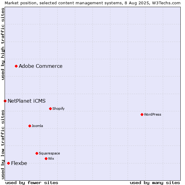 Market position of Adobe Commerce vs. Flexbe vs. NetPlanet iCMS