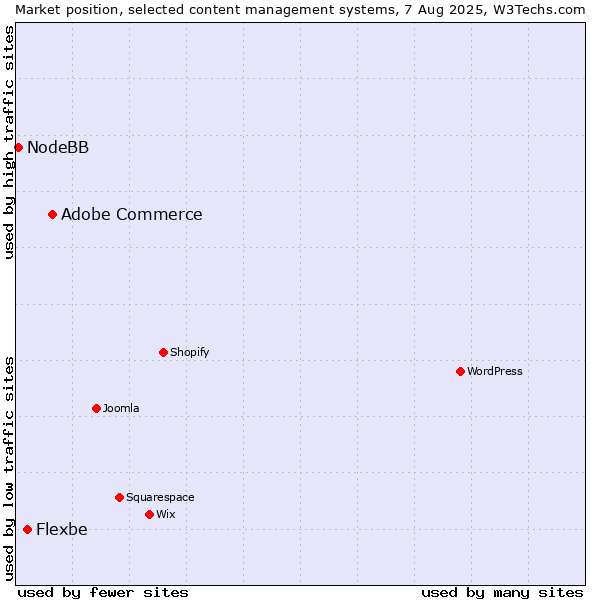 Market position of Adobe Commerce vs. Flexbe vs. NodeBB