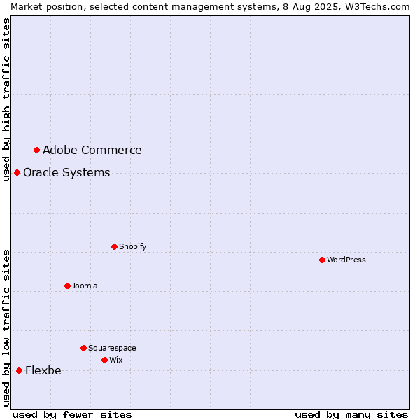 Market position of Adobe Commerce vs. Flexbe vs. Oracle Systems
