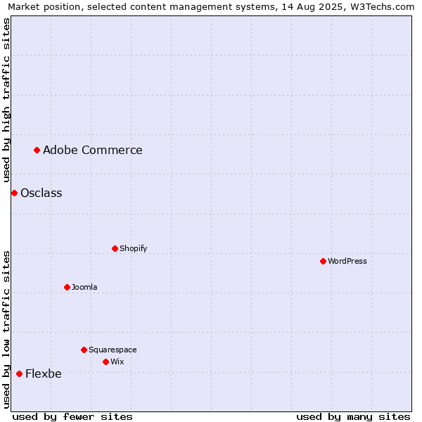 Market position of Adobe Commerce vs. Flexbe vs. Osclass