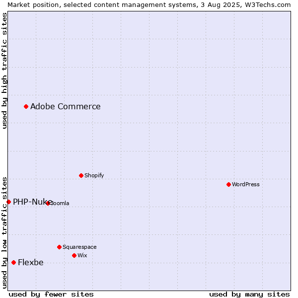 Market position of Adobe Commerce vs. Flexbe vs. PHP-Nuke