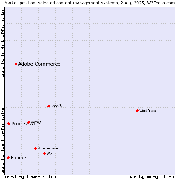 Market position of Adobe Commerce vs. ProcessWire vs. Flexbe