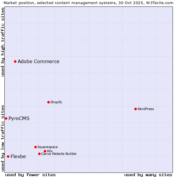 Market position of Adobe Commerce vs. Flexbe vs. PyroCMS