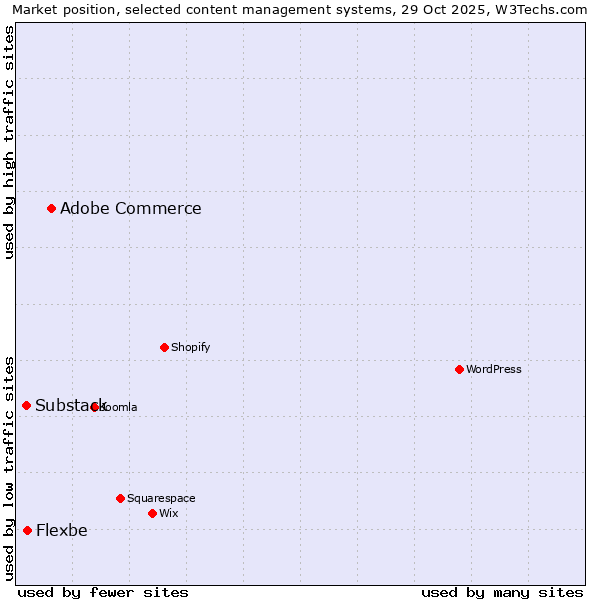Market position of Adobe Commerce vs. Flexbe vs. Substack